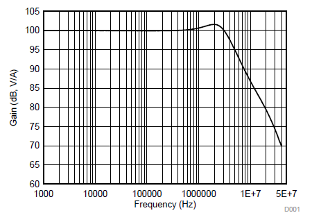 OPA357 OPA2357 App Curve.png